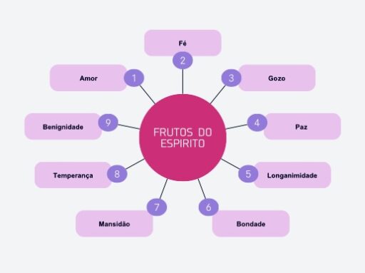 Frutos de Espírito Santo